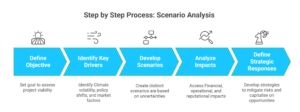 How Scenario Analysis Works: A Step-by-Step Process