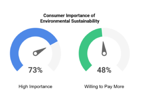 a 2023 study by IBM found that 73% of global consumers say environmental sustainability is very or extremely important to them