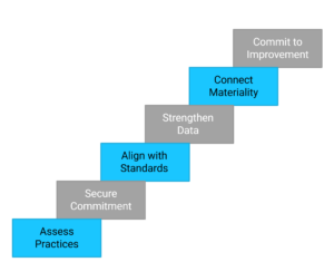 Integrated Financial and ESG Reporting in 2025