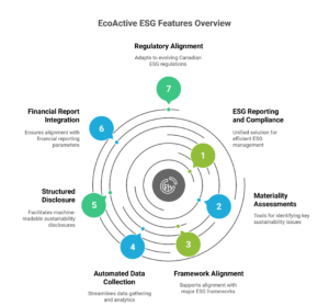 Canadian Sustainability Disclosure Standards