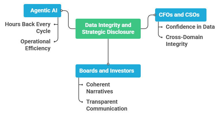 Agentic AI for ESG and Financial Reporting