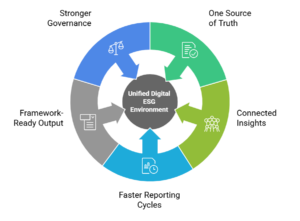 Modern ESG Reporting Platforms