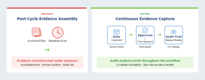 Audit-Ready Financial and ESG Reporting Workflows