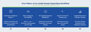audit-ready financial and ESG reporting workflow
